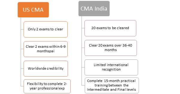 US CMA VS CMA India
