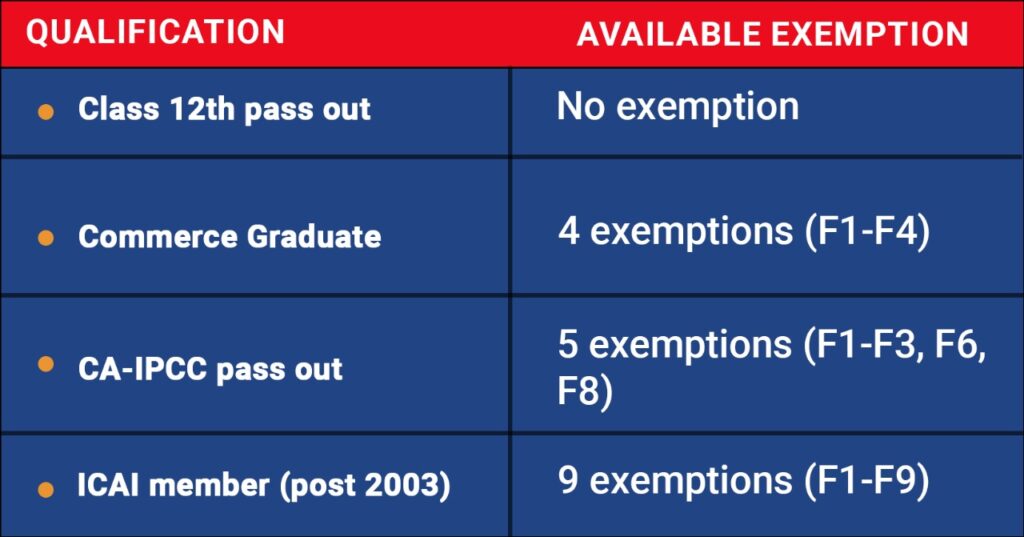 ACCA-Exemptions-for-Indian-Students
